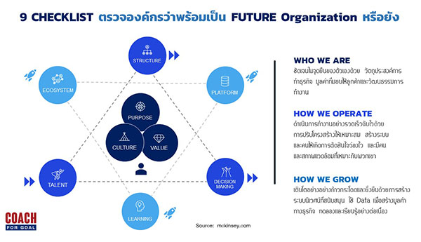 จะเป็นองค์กรแห่งอนาคต (Future Oraganization) ต้องทำอย่างไร? เรารู้กันแล้วว่า องค์กรจะเป็น Future Organization ที่อยู่รอดและสู้ความวุ่นวายจาก VUCA World ได้ ต้องมีคุณลักษณะ  3 องค์ประกอบ  ได้แก่
1. Identity ตัวตนขององค์กร ว่าดำรงอยู่เพื่ออะไร เหมาะสมกับพนักงานและลูกค้าหรือไม่?
2. Agility วิธีการดำเนินงานขององค์กรในอนาคต ความเร็ว ความคล่องตัวกลายเป็นสิ่งที่สำคัญ องค์ฏรเรามีมากแค่ไหน
3. Sclability องค์กรจะเติบโตต่อไปในอนาคตได้อย่างไร ด้วยการเพิ่มความสามารถในการเรียนรู้ นวัตกรรม โดยกล้าเปลี่ยนแปลง